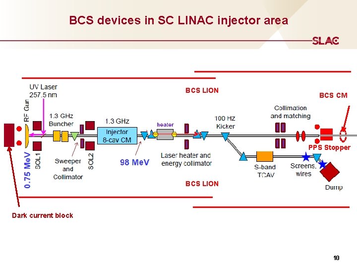 BCS devices in SC LINAC injector area BCS LION BCS CM PPS Stopper BCS