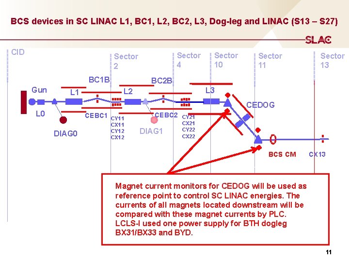 BCS devices in SC LINAC L 1, BC 1, L 2, BC 2, L