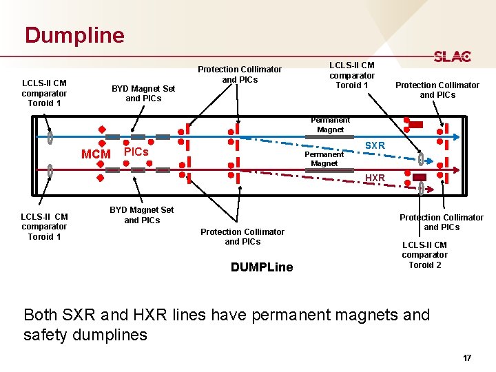Dumpline LCLS-II CM comparator Toroid 1 BYD Magnet Set and PICs Protection Collimator and