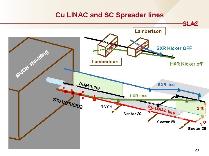 Cu LINAC and SC Spreader lines Lambertson hi s N i d el SXR
