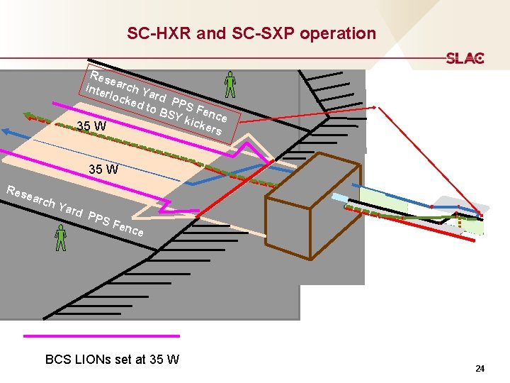 SC-HXR and SC-SXP operation Res e inte arch Y rloc a ked rd PP