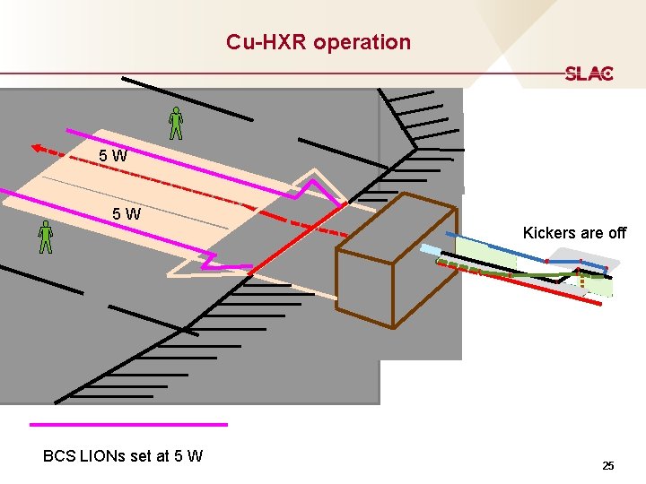 Cu-HXR operation 5 W Kickers are off BCS LIONs set at 5 W 25