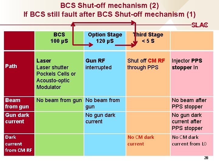 BCS Shut-off mechanism (2) If BCS still fault after BCS Shut-off mechanism (1) BCS