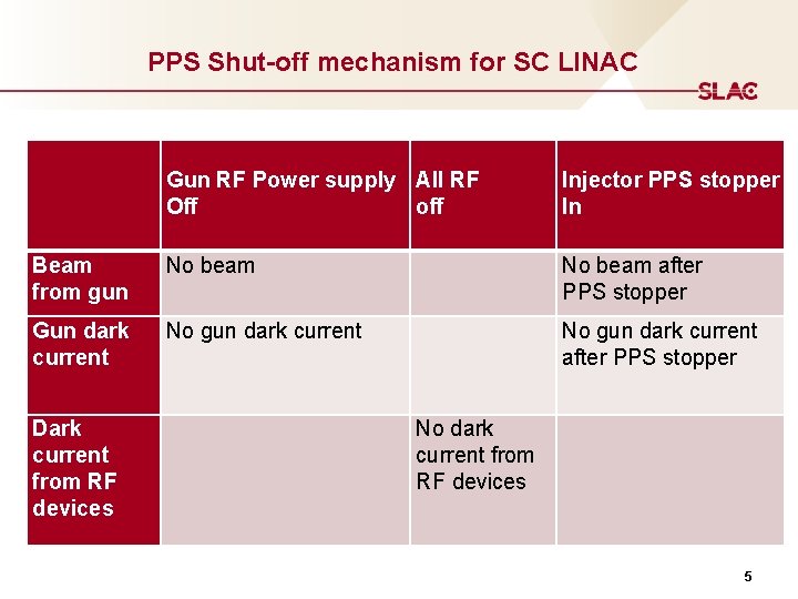 PPS Shut-off mechanism for SC LINAC Gun RF Power supply All RF ng Off