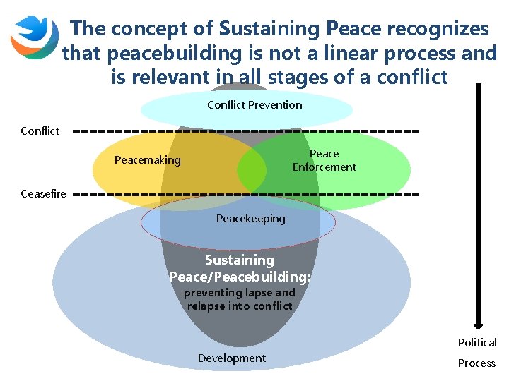 The concept of Sustaining Peace recognizes that peacebuilding is not a linear process and