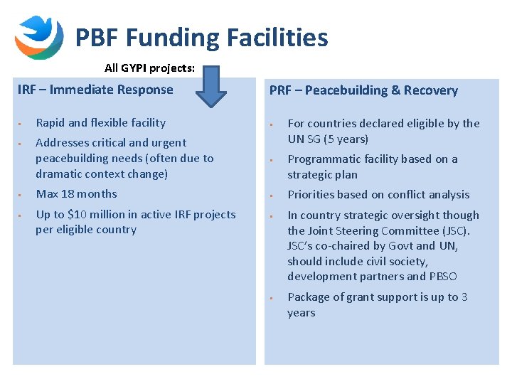 PBF Funding Facilities All GYPI projects: IRF – Immediate Response § § PRF –