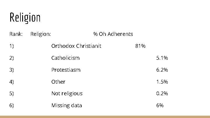 Religion Rank: Religion: % Oh Adherents 1) Orthodox Christianit 81% 2) Catholicism 5. 1%