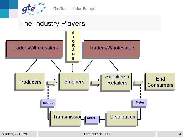 The Industry Players Traders/Wholesalers S T O R A G E Traders/Wholesalers Suppliers /