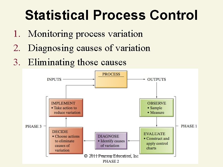Statistical Process Control 1. Monitoring process variation 2. Diagnosing causes of variation 3. Eliminating