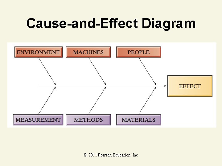 Cause-and-Effect Diagram © 2011 Pearson Education, Inc 