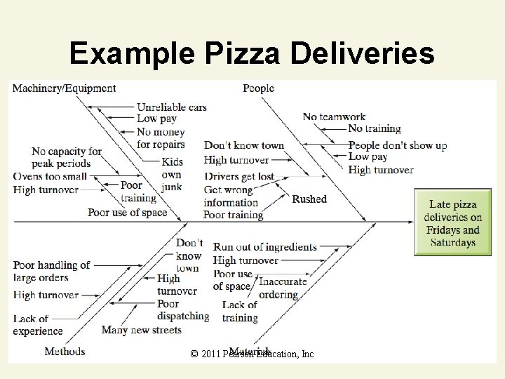 Example Pizza Deliveries © 2011 Pearson Education, Inc 