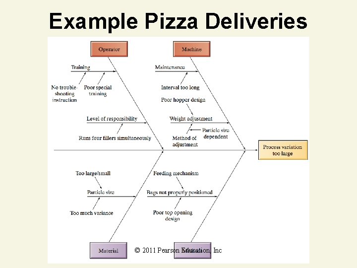 Example Pizza Deliveries © 2011 Pearson Education, Inc 