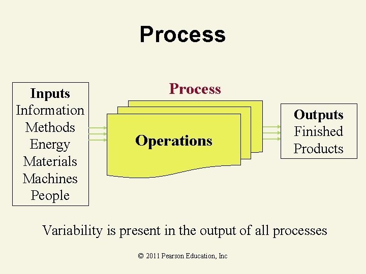 Process Inputs Information Methods Energy Materials Machines People Process Operations Outputs Finished Products Variability