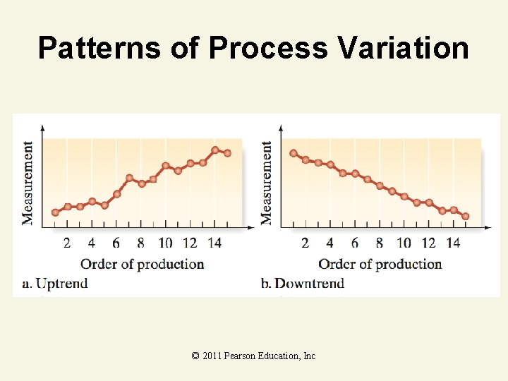 Patterns of Process Variation © 2011 Pearson Education, Inc 