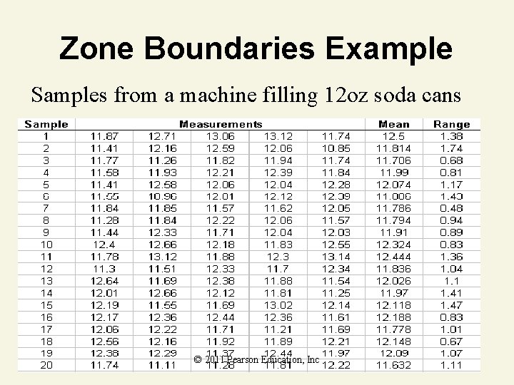 Zone Boundaries Example Samples from a machine filling 12 oz soda cans © 2011