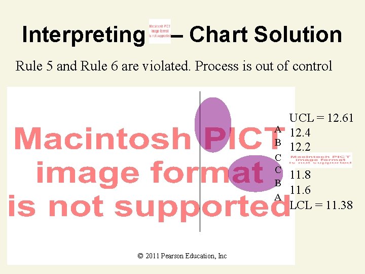 Interpreting – Chart Solution Rule 5 and Rule 6 are violated. Process is out