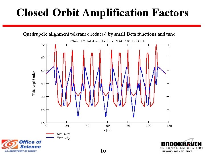 Closed Orbit Amplification Factors Quadrupole alignment tolerance reduced by small Beta functions and tune