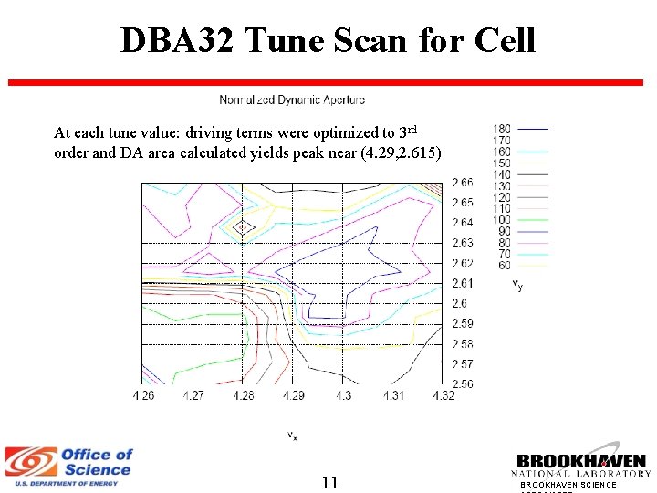 DBA 32 Tune Scan for Cell At each tune value: driving terms were optimized