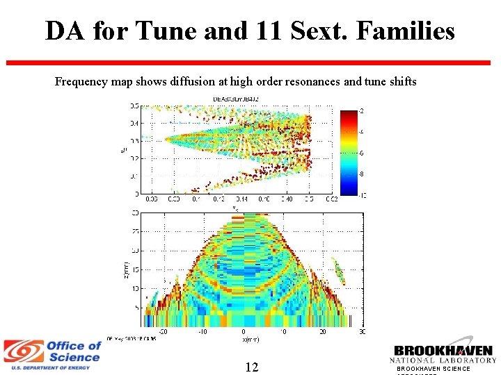 DA for Tune and 11 Sext. Families Frequency map shows diffusion at high order