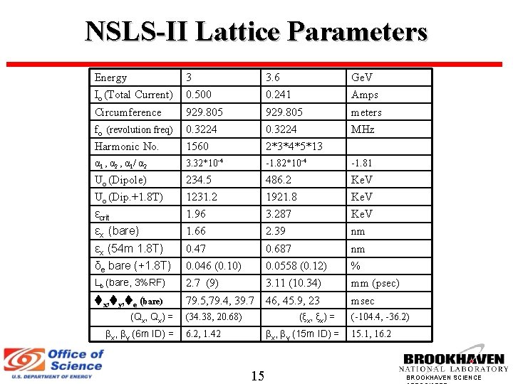 NSLS-II Lattice Parameters Energy 3 3. 6 Ge. V Io (Total Current) 0. 500