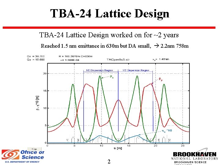 TBA-24 Lattice Design worked on for ~2 years Reached 1. 5 nm emittance in