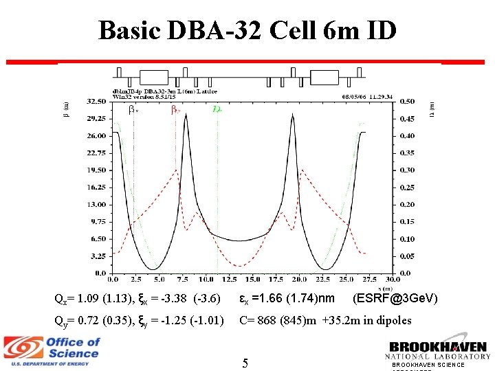 Basic DBA-32 Cell 6 m ID Qx= 1. 09 (1. 13), ξx = -3.