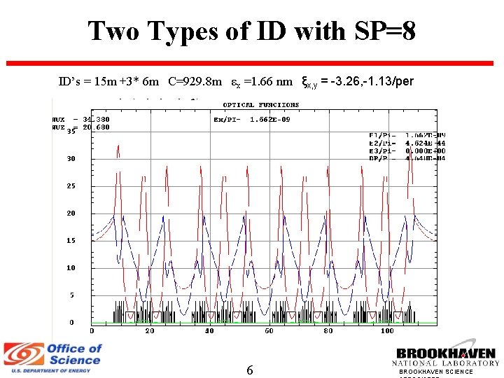 Two Types of ID with SP=8 ID’s = 15 m +3* 6 m C=929.