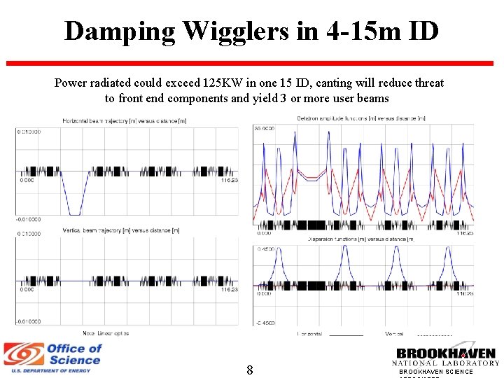 Damping Wigglers in 4 -15 m ID Power radiated could exceed 125 KW in