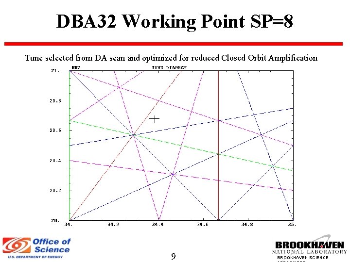 DBA 32 Working Point SP=8 Tune selected from DA scan and optimized for reduced