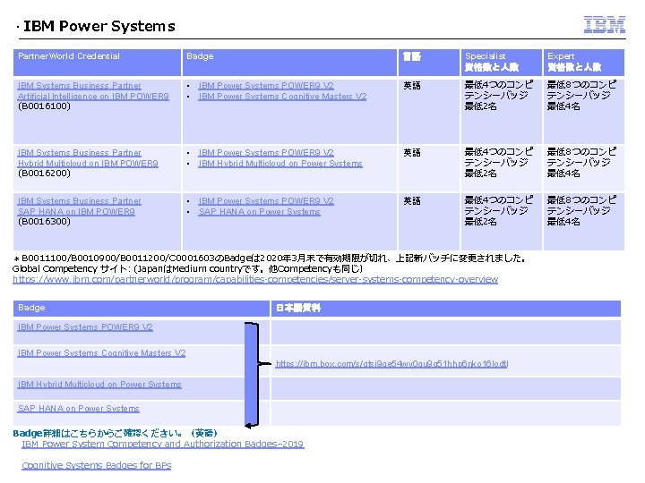 ・IBM Power Systems Partner. World Credential Badge 言語 Specialist 資格数と人数 Expert 資格数と人数 IBM Systems