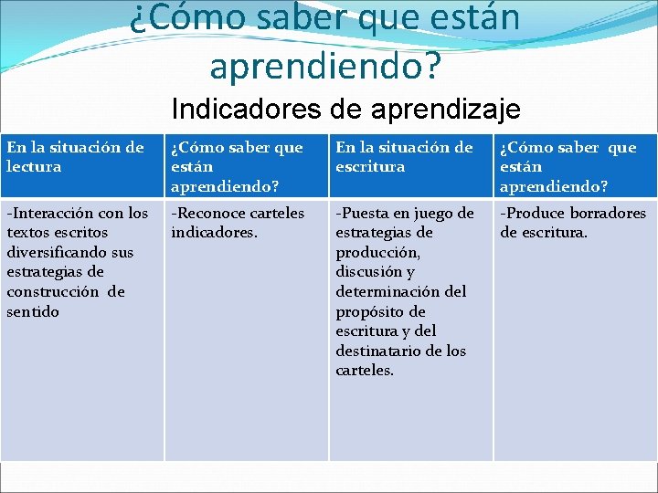 ¿Cómo saber que están aprendiendo? Indicadores de aprendizaje En la situación de lectura ¿Cómo