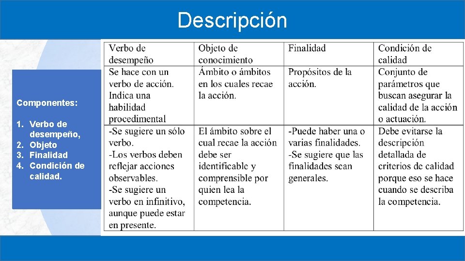 Descripción Componentes: 1. Verbo de desempeño, 2. Objeto 3. Finalidad 4. Condición de calidad.