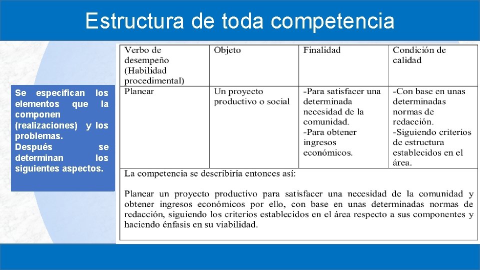 Estructura de toda competencia Se especifican los elementos que la componen (realizaciones) y los