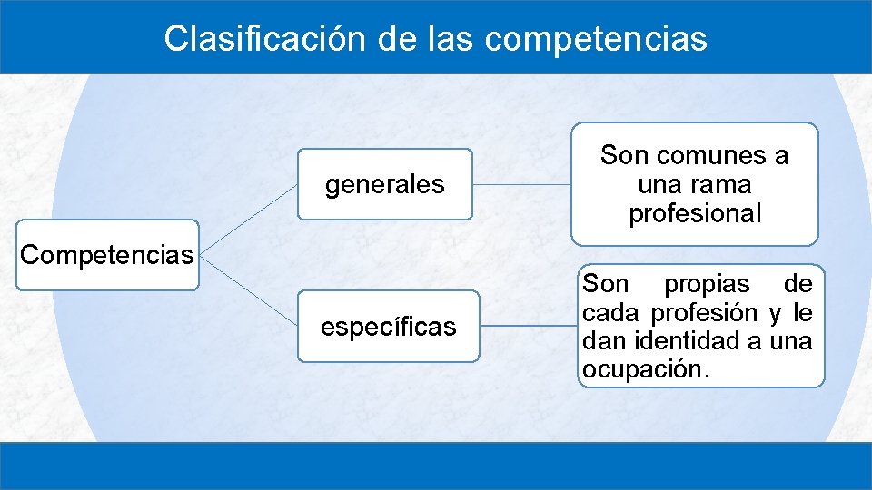 Clasificación de las competencias generales Son comunes a una rama profesional específicas Son propias