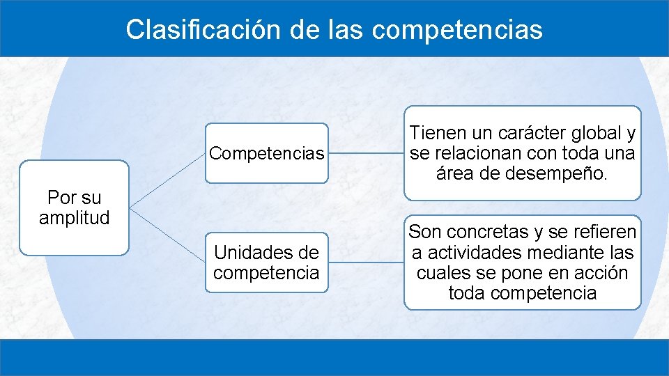 Clasificación de las competencias Competencias Tienen un carácter global y se relacionan con toda