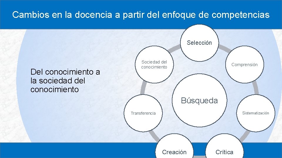 Cambios en la docencia a partir del enfoque de competencias Selección Del conocimiento a