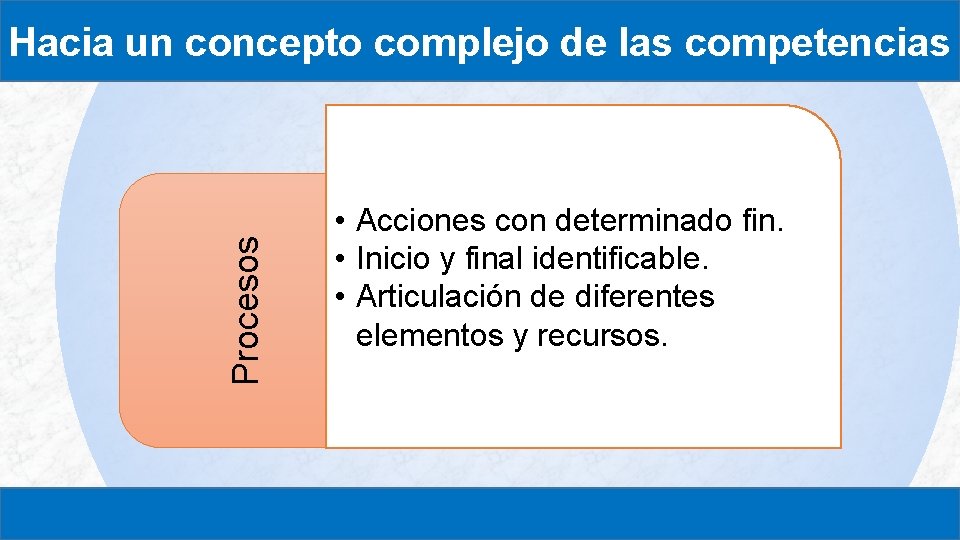 Procesos Hacia un concepto complejo de las competencias • Acciones con determinado fin. •