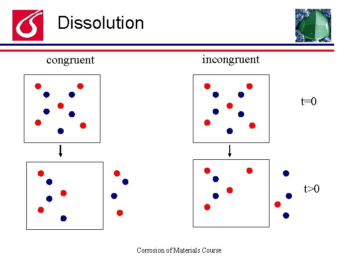 Dissolution congruent incongruent t=0 t>0 Corrosion of Materials Course 