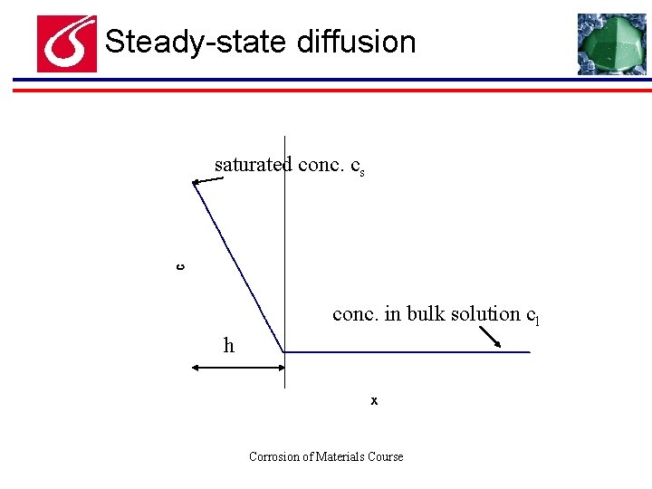 Steady-state diffusion saturated conc. cs conc. in bulk solution cl h Corrosion of Materials