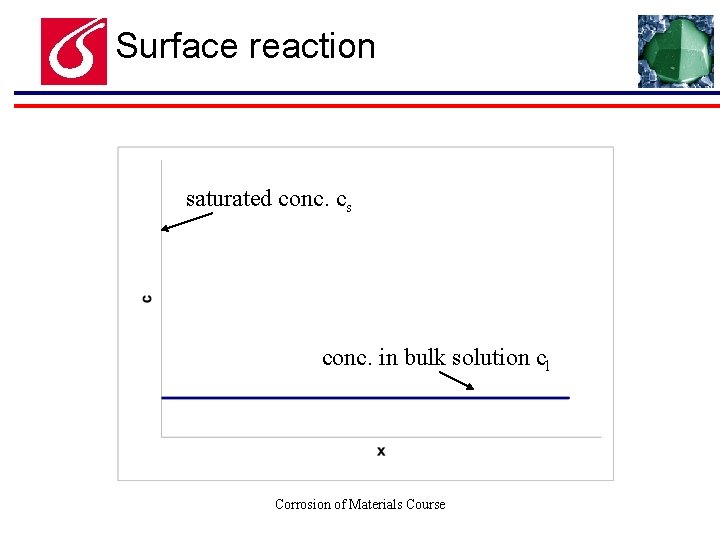 Surface reaction saturated conc. cs conc. in bulk solution cl Corrosion of Materials Course