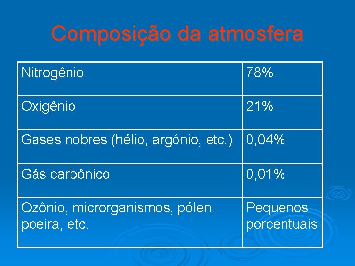 Composição da atmosfera Nitrogênio 78% Oxigênio 21% Gases nobres (hélio, argônio, etc. ) 0,