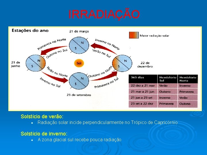 IRRADIAÇÃO Solstício de verão: l Radiação solar incide perpendicularmente no Trópico de Capricórnio Solstício