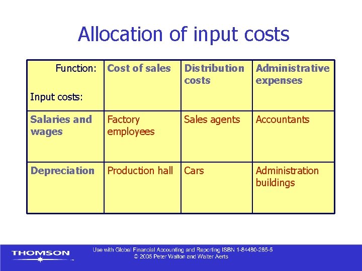 Allocation of input costs Function: Cost of sales Distribution costs Administrative expenses Salaries and