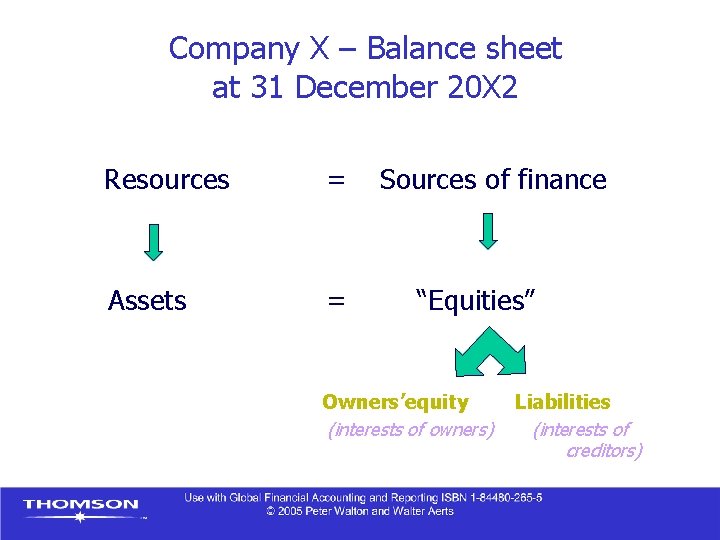 Company X – Balance sheet at 31 December 20 X 2 Resources = Assets