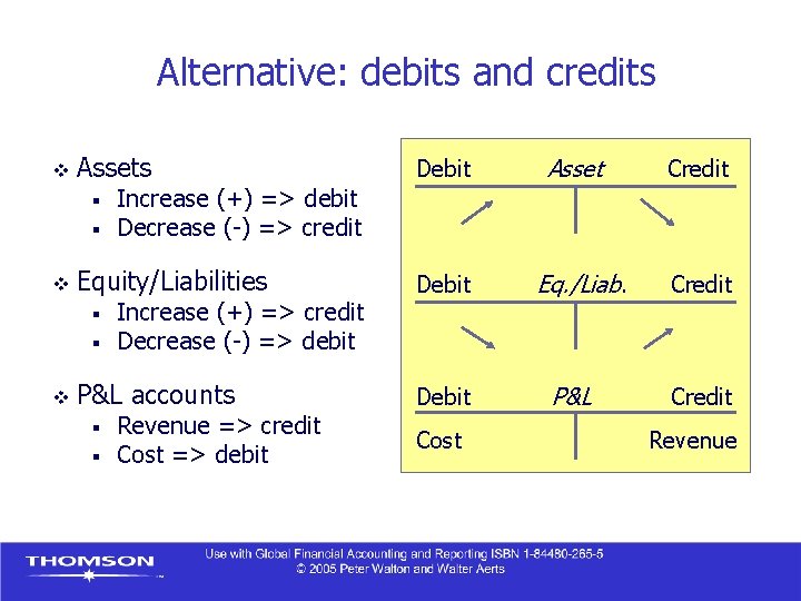 Alternative: debits and credits v Assets § § v Increase (+) => credit Decrease