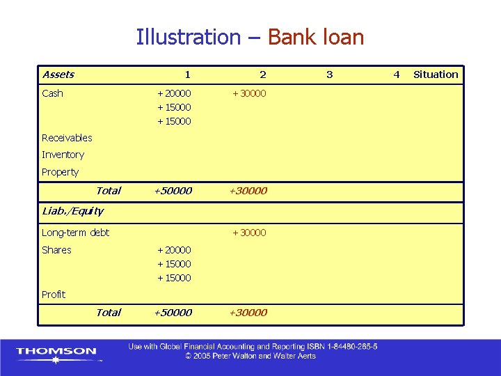 Illustration – Bank loan Assets Cash 1 2 +20000 +15000 +30000 +50000 +30000 Receivables