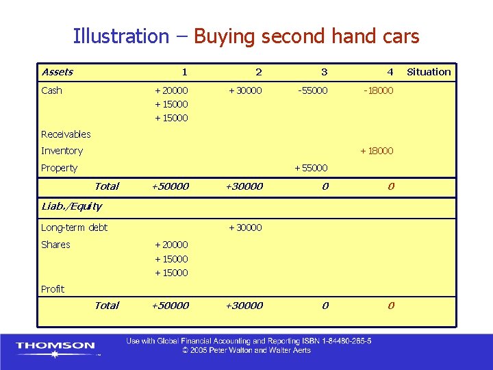 Illustration – Buying second hand cars Assets Cash 1 2 3 4 +20000 +15000