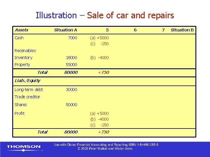 Illustration – Sale of car and repairs Assets Situation A 5 7000 (a) +5000
