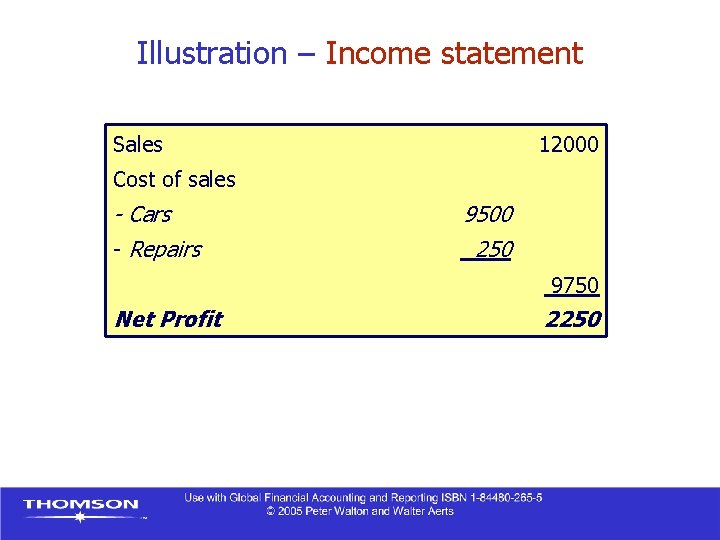 Illustration – Income statement Sales 12000 Cost of sales - Cars - Repairs 9500