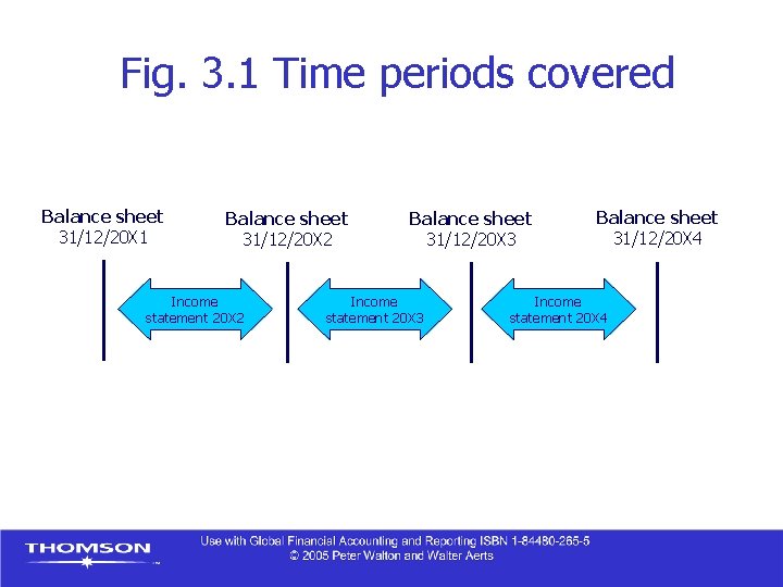 Fig. 3. 1 Time periods covered Balance sheet 31/12/20 X 1 Balance sheet 31/12/20